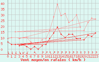 Courbe de la force du vent pour Chargey-les-Gray (70)