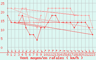 Courbe de la force du vent pour Dragsf Jard Vano