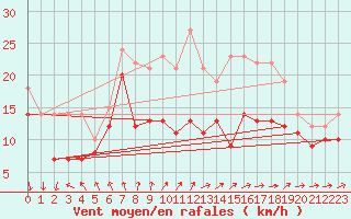 Courbe de la force du vent pour Wasserkuppe