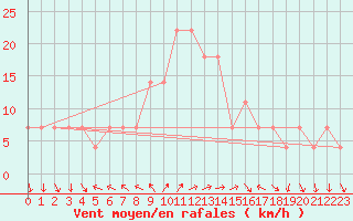 Courbe de la force du vent pour Kefar Nahum