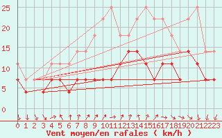Courbe de la force du vent pour Siria