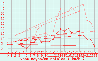 Courbe de la force du vent pour Embrun (05)