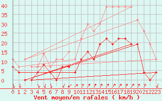 Courbe de la force du vent pour Embrun (05)