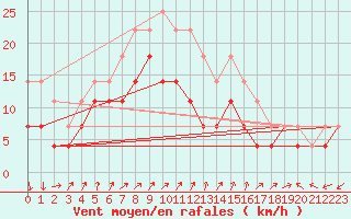 Courbe de la force du vent pour Chisineu Cris
