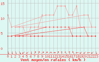 Courbe de la force du vent pour Constance (All)