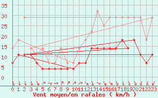 Courbe de la force du vent pour Saint-Hubert (Be)