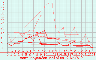 Courbe de la force du vent pour Chateau-d-Oex
