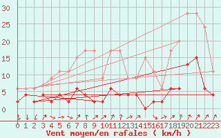 Courbe de la force du vent pour La Fretaz (Sw)