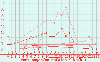 Courbe de la force du vent pour Curtea De Arges