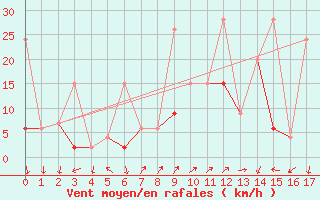 Courbe de la force du vent pour Kirsehir