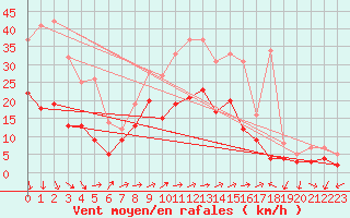 Courbe de la force du vent pour Waldmunchen