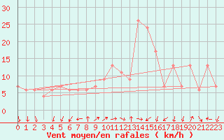 Courbe de la force du vent pour Setif