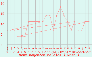 Courbe de la force du vent pour Kevo