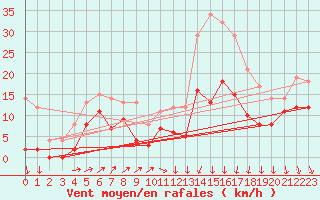 Courbe de la force du vent pour Angoulme - Brie Champniers (16)