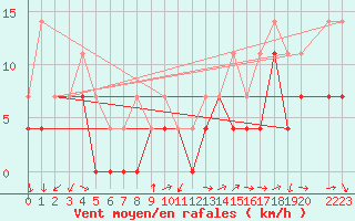 Courbe de la force du vent pour Panticosa, Petrosos