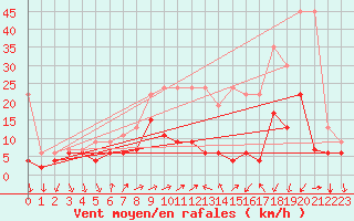 Courbe de la force du vent pour Vevey