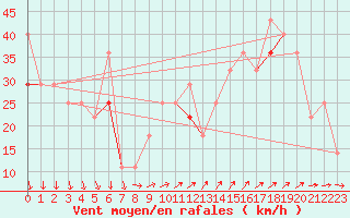 Courbe de la force du vent pour Vardo Ap