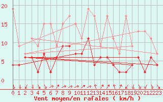Courbe de la force du vent pour Vevey