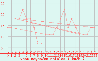 Courbe de la force du vent pour Uto