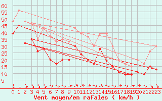 Courbe de la force du vent pour Aonach Mor