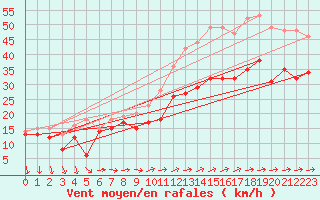 Courbe de la force du vent pour Porquerolles (83)