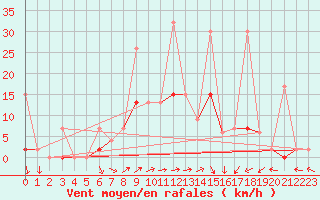 Courbe de la force du vent pour Konya / Eregli