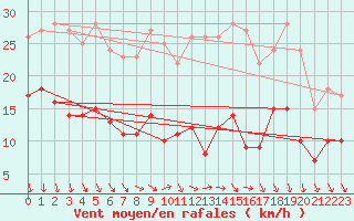 Courbe de la force du vent pour Wittenberg