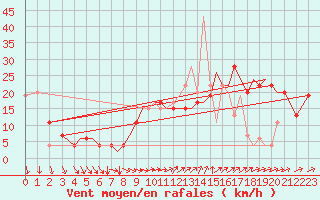 Courbe de la force du vent pour Menorca / Mahon