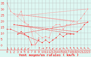 Courbe de la force du vent pour Brest (29)