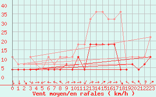 Courbe de la force du vent pour Straubing