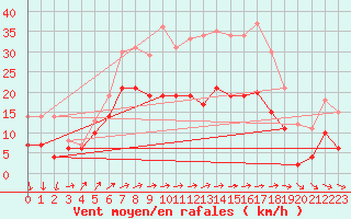 Courbe de la force du vent pour Mont-Saint-Vincent (71)