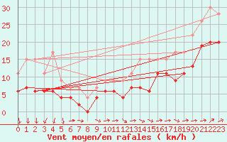 Courbe de la force du vent pour Nancy - Ochey (54)