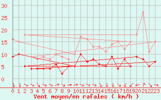 Courbe de la force du vent pour Orange (84)