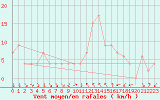 Courbe de la force du vent pour Decimomannu