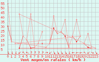 Courbe de la force du vent pour Kars