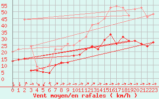 Courbe de la force du vent pour Arras (62)