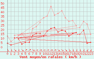 Courbe de la force du vent pour Coburg