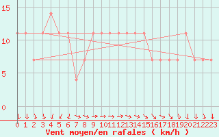 Courbe de la force du vent pour Meppen