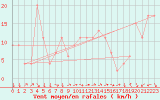 Courbe de la force du vent pour Brescia / Ghedi