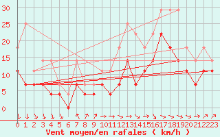 Courbe de la force du vent pour Anvers (Be)