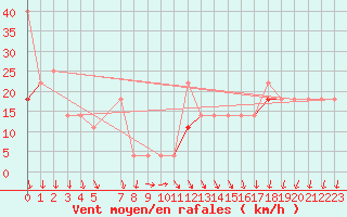 Courbe de la force du vent pour Nordoyan Fyr