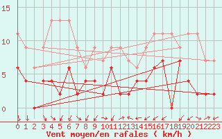 Courbe de la force du vent pour Locarno (Sw)