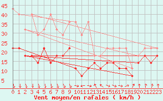 Courbe de la force du vent pour Terschelling Hoorn