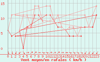 Courbe de la force du vent pour Paulatuk