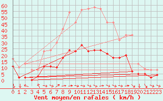 Courbe de la force du vent pour Bdarieux (34)