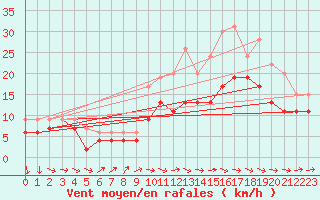 Courbe de la force du vent pour Lille (59)