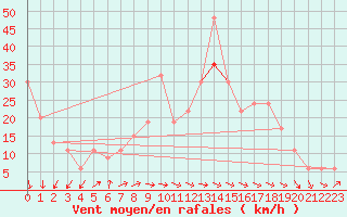 Courbe de la force du vent pour Cairngorm