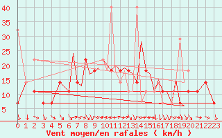 Courbe de la force du vent pour Storkmarknes / Skagen