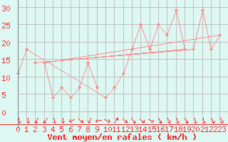 Courbe de la force du vent pour Mace Head