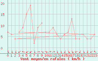 Courbe de la force du vent pour Brescia / Ghedi